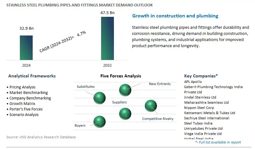 Stainless Steel Plumbing Pipes and Fittings Industry- Market Size, Share, Trends, Growth Outlook